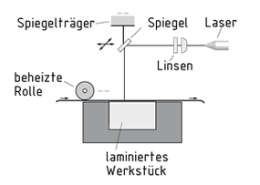 Anlagenaufbau für das Laminated Object Manufacturing mit dem Laser