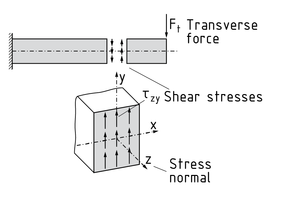 Transverse force on a beam