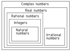 Sets of numbers - complex numbers
