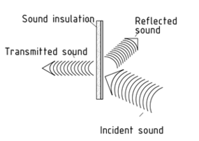 How sound insulation works
