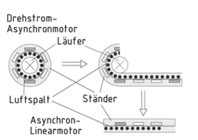 Von der Drehstrom-Asynchronmaschine zum Asynchron-Linearmotor