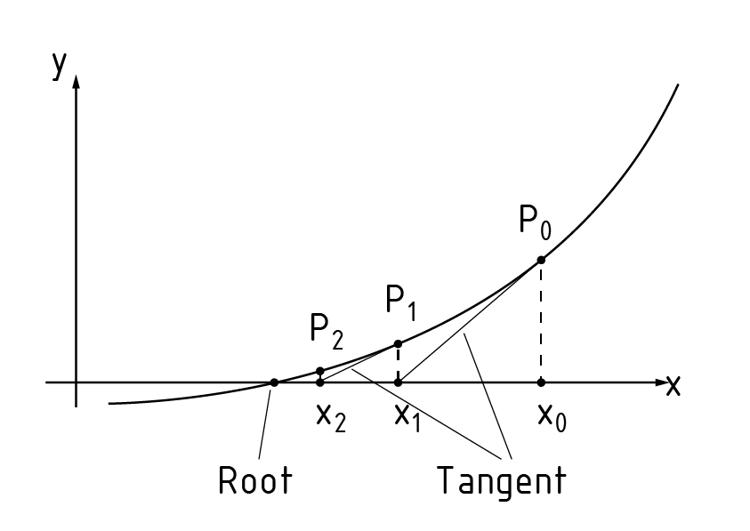 Ilustración geométrica del método de Newton
