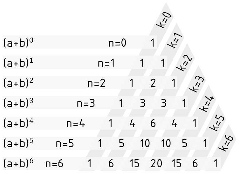 Triángulo de Pascal para calcular los coeficientes de las fórmulas de binomios