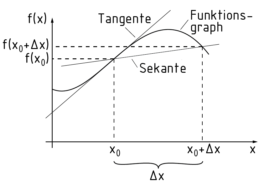 Tangente y secante de una gráfica de función