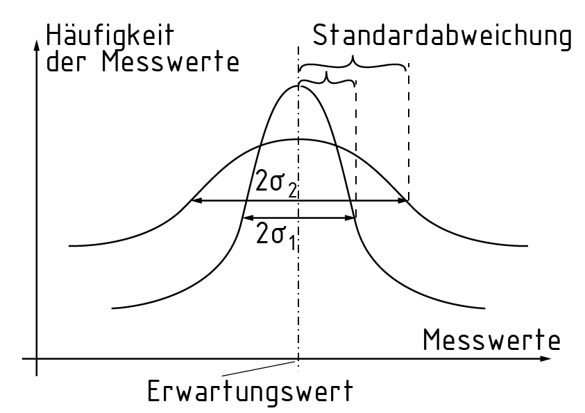 Curvas de error de Gauss para dos desviaciones estándar