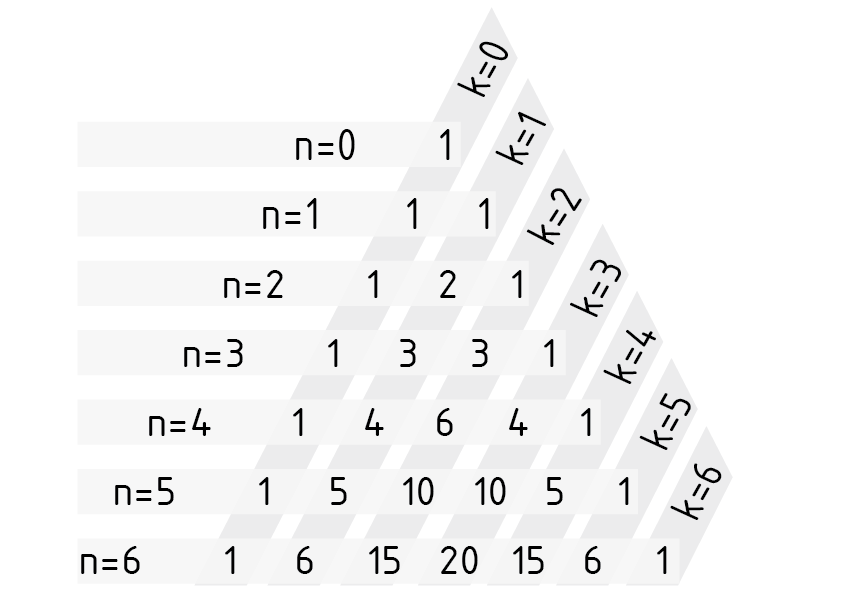 Pascal's triangle used to calculate the binomial coefficient for n over k