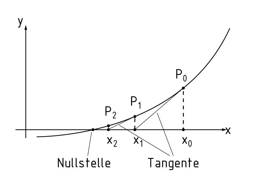 Geometrische Darstellung des Newton-Verfahrens