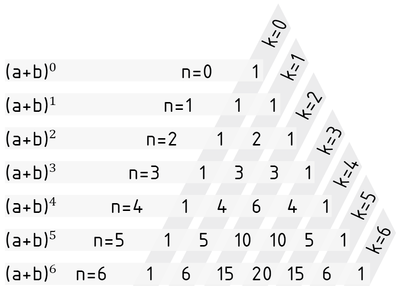 Pascal's triangle for calculating the coefficients of the binomial formulae
