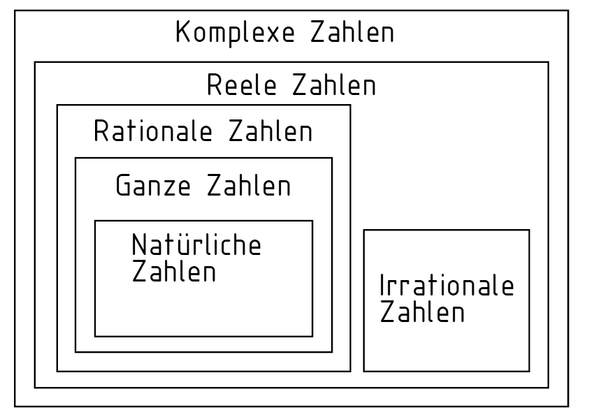 Zahlenmengen - komplexe Zahlen