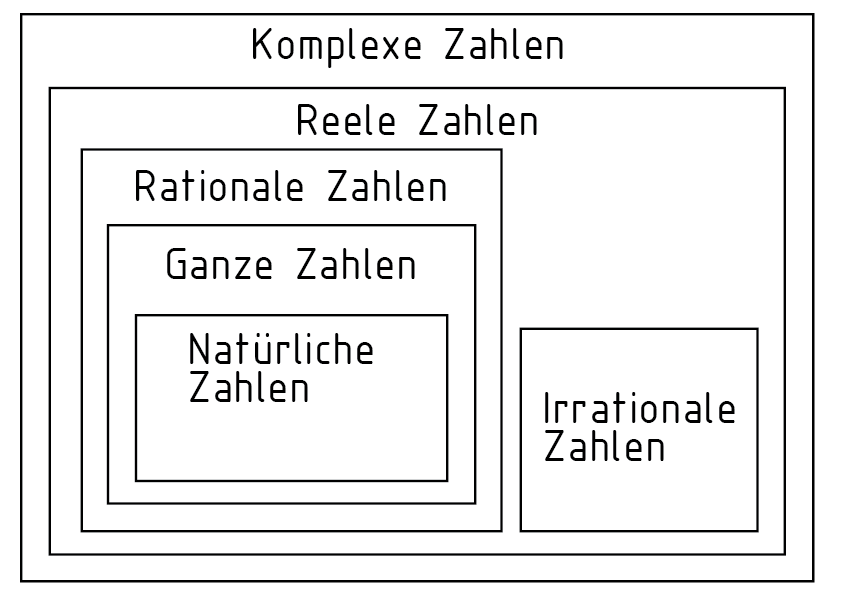 Zahlenmengen - reele Zahlen