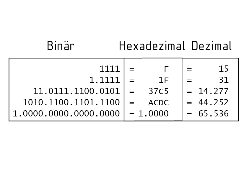 Vergleich Binär-, Hexadezimal- und Dezimalsystem