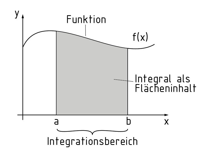 Integration zur Ermittlung der Fläche unter einer Kurve