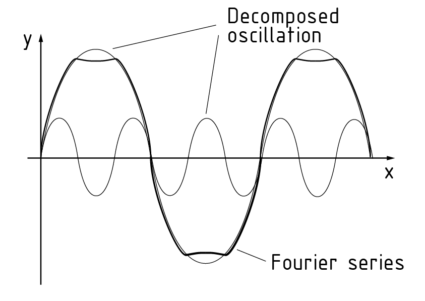 Decomposition using Fourier analysis