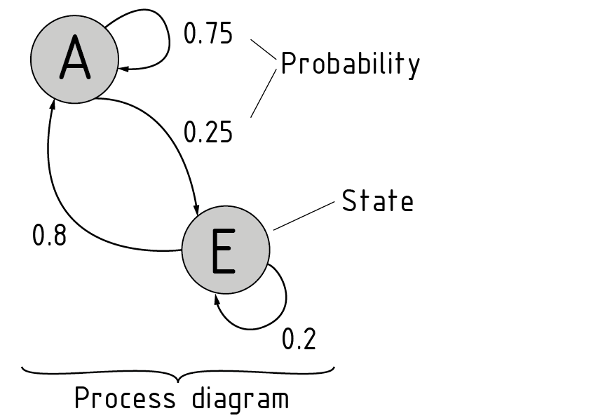 Markov chain in the process diagram