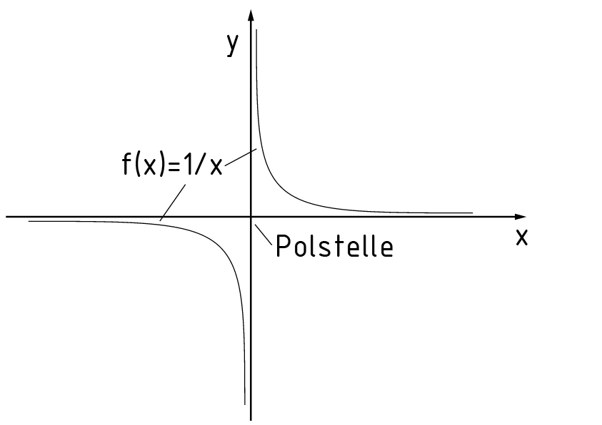 Polstelle mit Vorzeichenwechsel