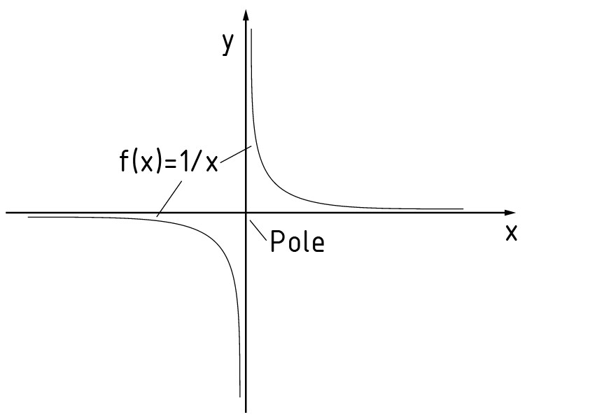 Pole with change of +/- sign