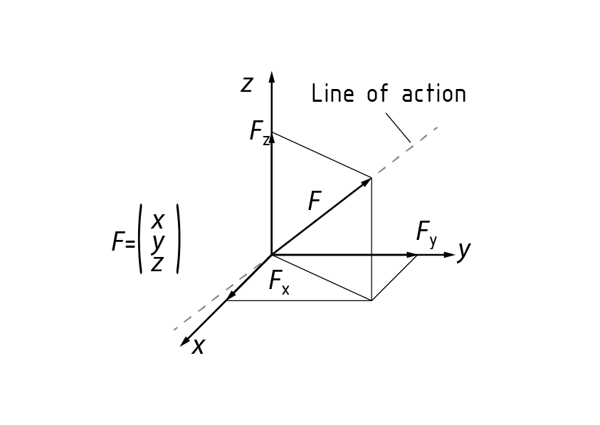 Un desglose de los componentes en un vector de fuerza F