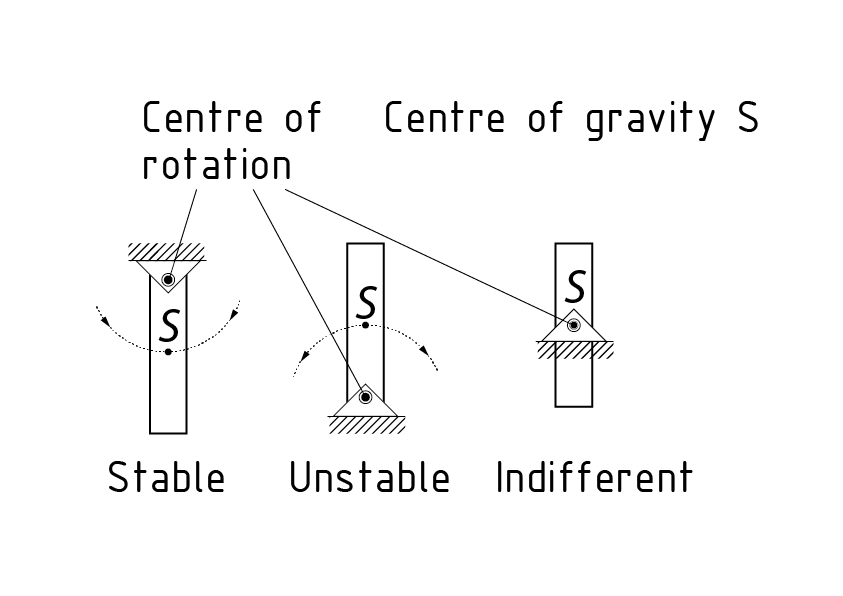 Soporte de enlace en estado de equilibrio estable, inestable e indiferente