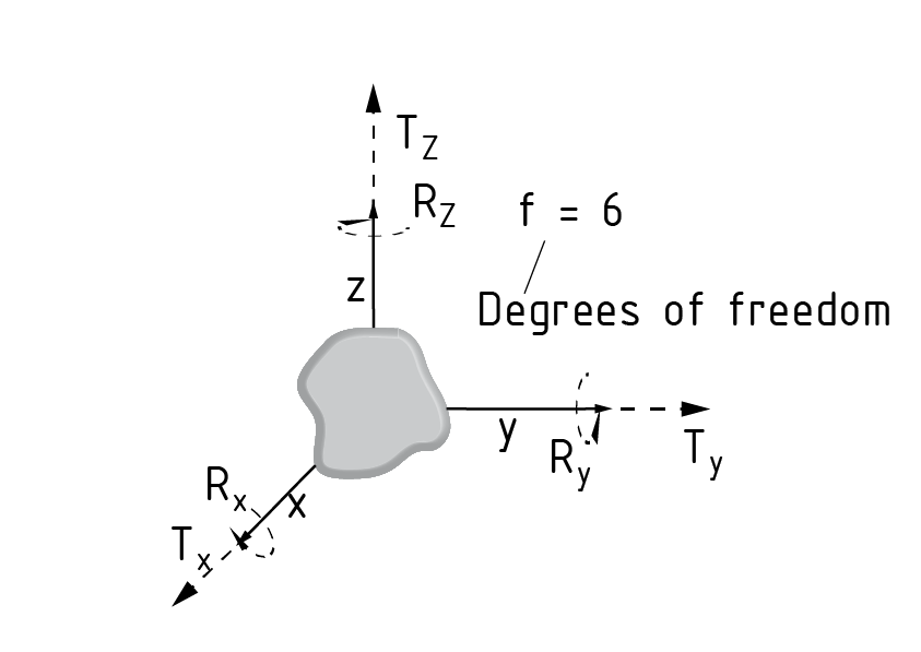 Grados de libertad de un cuerpo libre