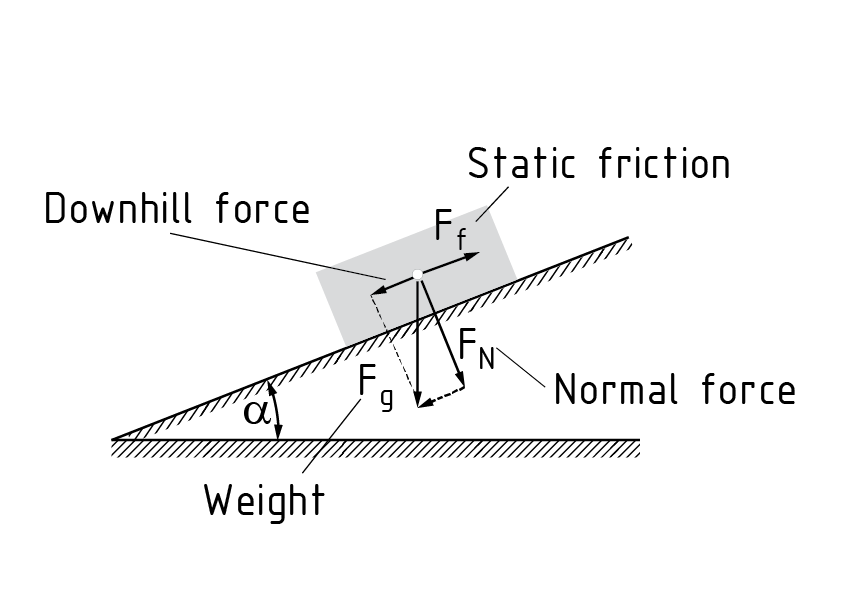 Fricción estática en un plano inclinado
