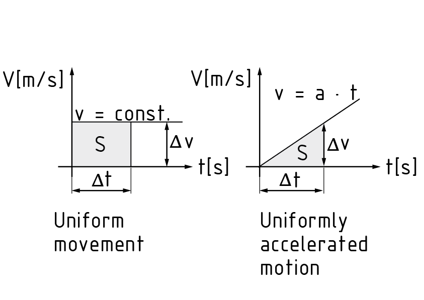 Diagrama velocidad tiempo