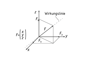 Zerlegung eines Kraftvektors F in seine Komponenten