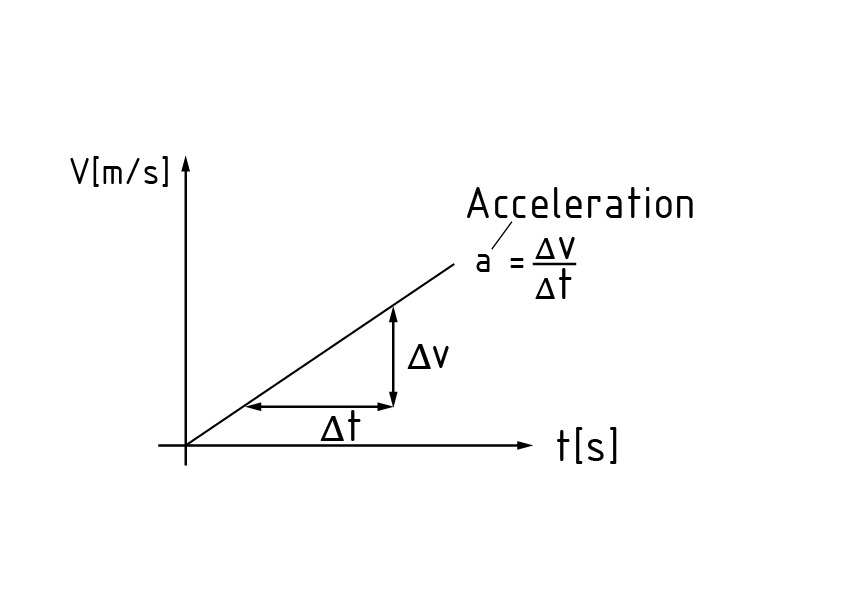 Aceleración constante en un diagrama velocidad-tiempo