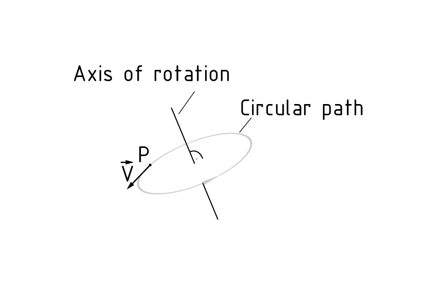 Eje de rotación durante la rotación