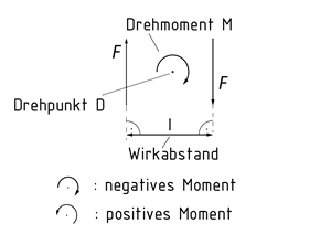 Kräftepaar bestehend aus zwei parallel, entgegengerichteten Kräften F