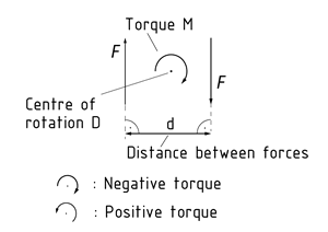 A force couple comprising two parallel, opposing forces F