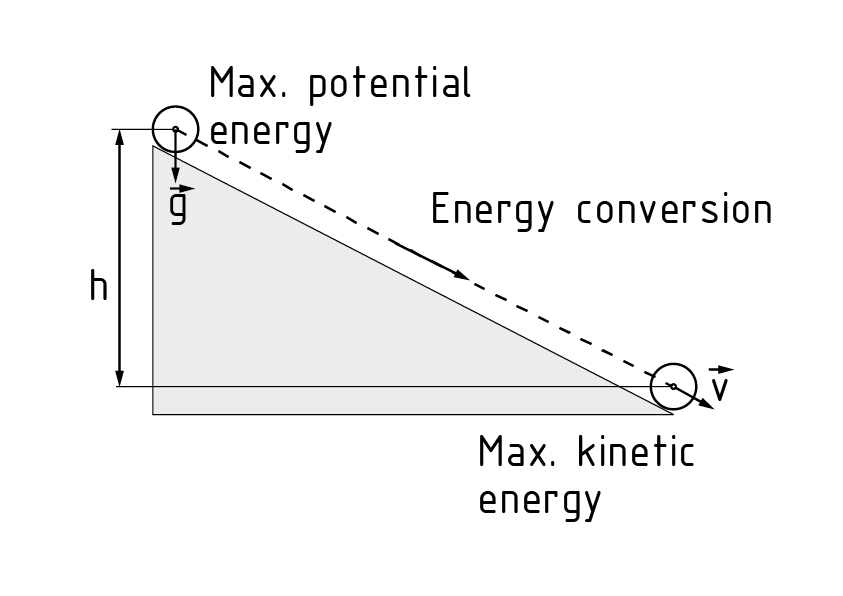 De energía potencial a energía cinética