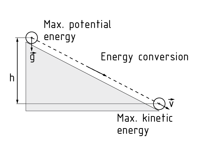 De energía potencial a energía cinética