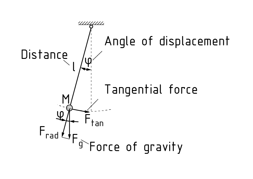 作用在线摆上的力