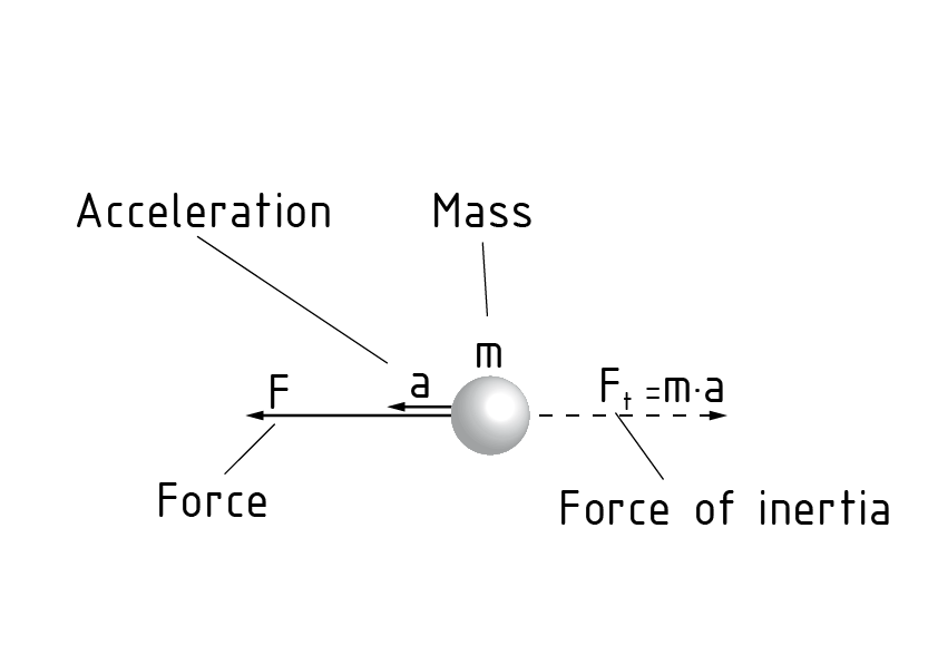 运动物体的达朗贝尔辅助力