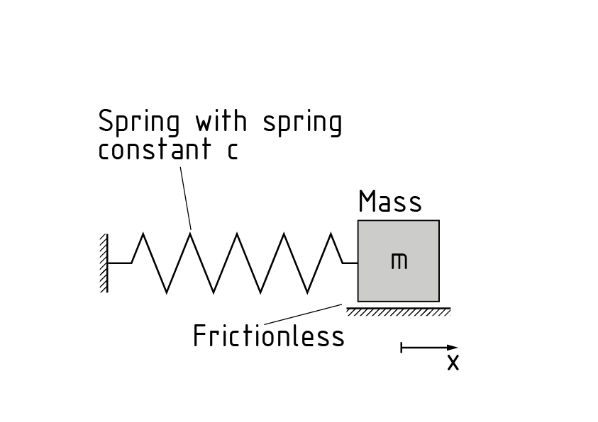 Sistema de resorte-masa con masa soportada bajo condiciones sin fricción