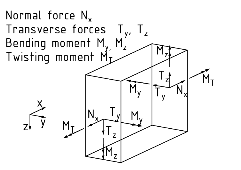 Resultante de esfuerzo de un elemento de viga