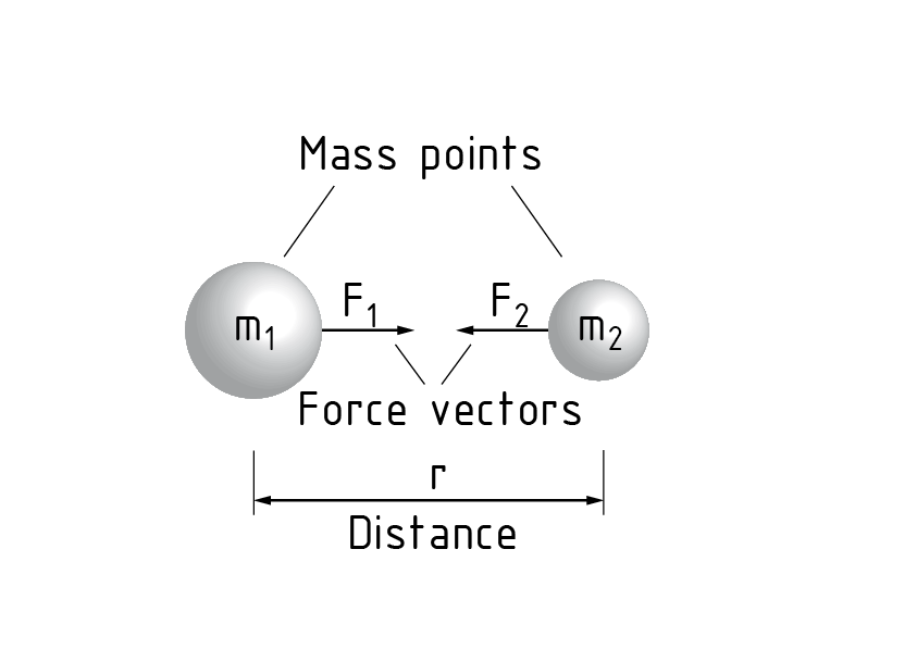 Fuerza gravitacional entre dos cuerpos