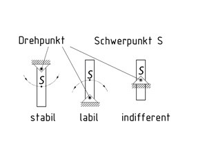 Pendelstab in stabiler, labiler und indifferenter Gleichgewichtslage