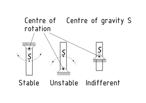 Link support in stable, unstable and indifferent state of equilibrium
