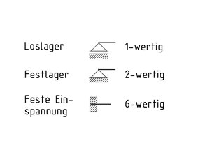Wertigkeiten an Lagern unterschiedlicher Bauart