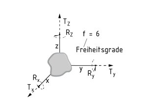 Freiheitsgrade eines freien Körpers