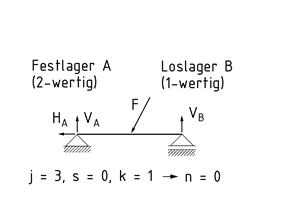 Statisch bestimmtes System