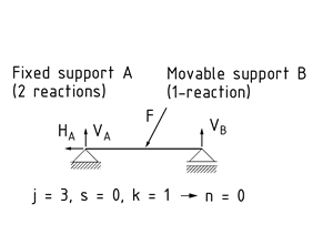 A statically determinate system
