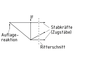 Bestimmung der Stabkräfte durch Ritterschnitt
