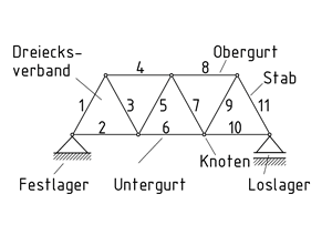 Fachwerksträger aus Dreiecksverbänden