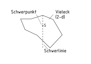 Flächenschwerpunkt eines Vielecks