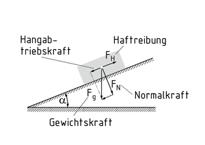 Haftreibung  auf einer schiefen Ebene