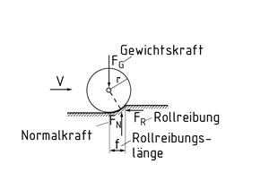 Rollreibung eines Zylinders