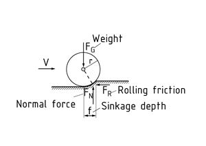 Rolling friction on a cylinder