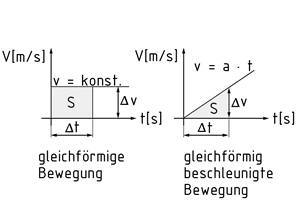 Geschwindigkeit-Zeit-Diagramm